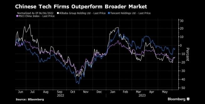图：纳斯达克金龙指数从1月高点回落16%，年初短暂暴涨后MSCI中国股票指数一直处于下跌趋势中 来源：Bloomberg