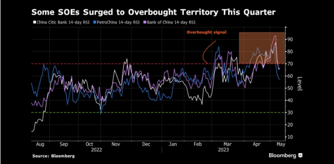 图：一些国企的股价飙升至超买水平 来源：Bloomberg