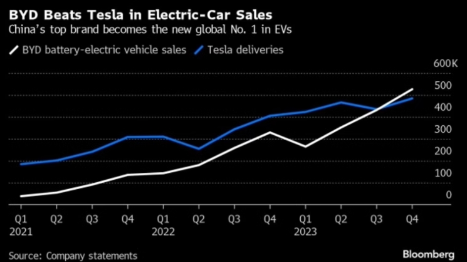图：比亚迪电动汽车销量击败特斯拉 来源：Bloomberg