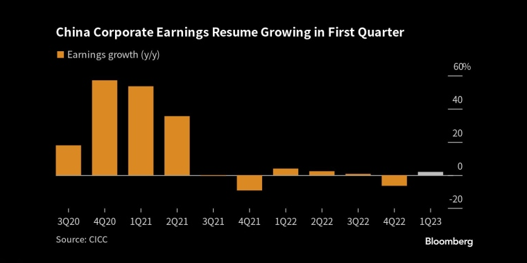 图：第一季度中国企业盈利恢复增长 来源：Bloomberg