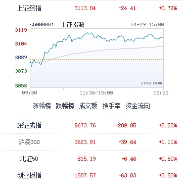 图：今日中国股市主要指数收盘表现 