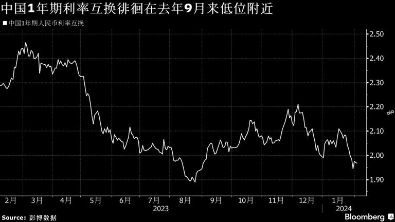 图：中国1年期利率互换徘徊在2023年9月来的低位  来源：Bloomberg