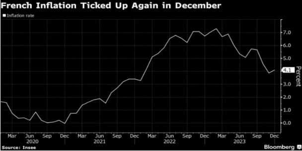 图：法国12月通胀再次上升 来源：Bloomberg