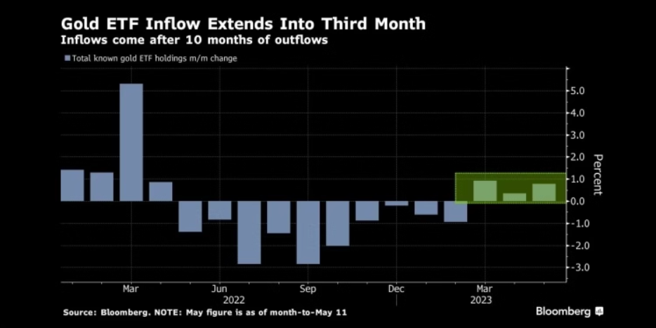 图：黄金ETF连续第3个月录得资金净流入 来源：Bloomberg