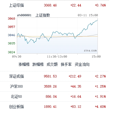 图：今日中国股市主要指数收盘表现 截止收盘沪指涨0.74%，深成指涨2.27%，创业板指涨4.6%