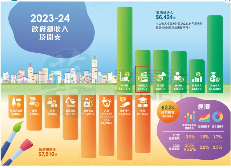 图：2023年—2024财年香港特区政府总收入和开支明细 来源：财华社