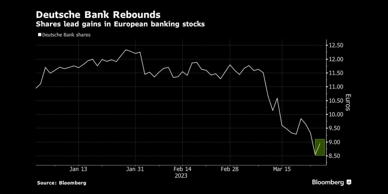 图：欧洲银行股指数开始触底反弹 来源：Bloomberg